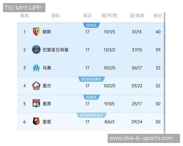 法甲赛季竞争白热化两队17轮积分均超39创世纪新篇